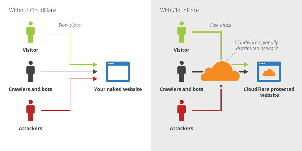 Overview of CloudFlare solution.
